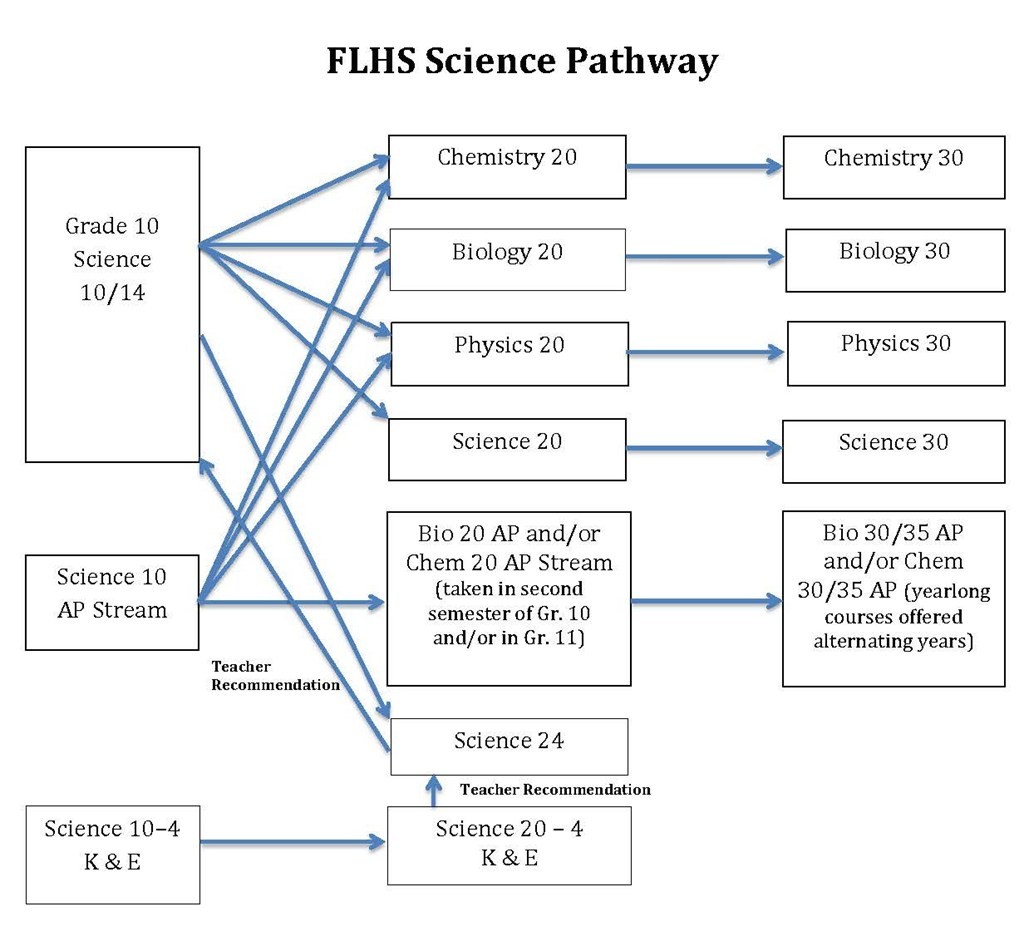 FLHS science pathway 